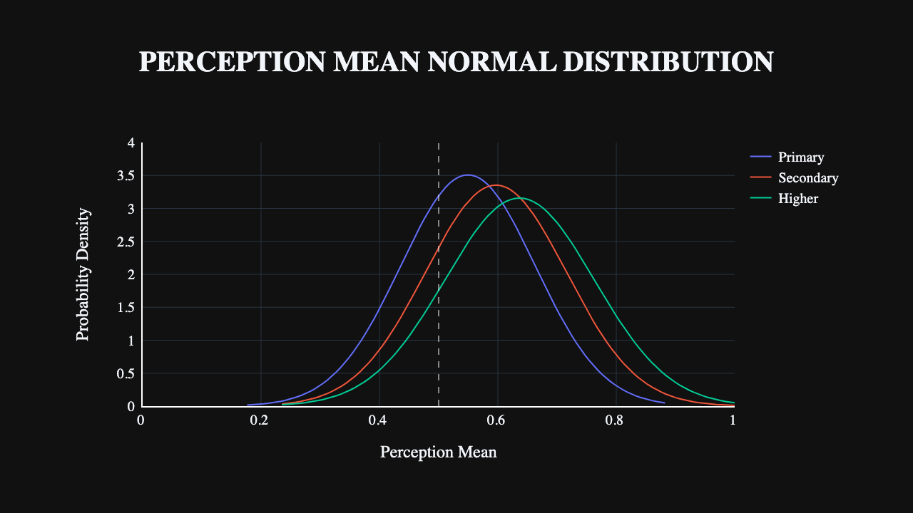 Perception Mean Box Plot